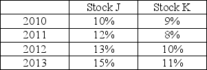 <strong>Given the returns of two stocks J and K in the table below over the next 4 years. Find the expected return and standard deviation of holding a portfolio of 40% of stock J and 60% in stock K over the next 4 years: </strong> A) 10.7% and 1.34% B) 10.6% and 1.79% C) 10.6% and 1.16% D) 14.3% and 2.02%