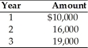<strong>Find the future value at the end of year 3 of the following stream of cash flows received at the end of each year, assuming the firm can earn 8 percent on its investments. </strong> A) $45,000 B) $53,396 C) $47,944 D) $56,690