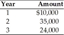 <strong>Find the present value of the following stream of a firm's cash flows, assuming that the firm's opportunity cost is 14 percent. </strong> A) $121,256 B) $ 69,000 C) $ 60,513 D) $ 51,903