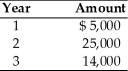 <strong>Find the present value of the following stream of a firm's cash flows, assuming that the firm's opportunity cost is 25 percent. </strong> A) $27,168 B) $35,200 C) $34,074 D) $32,281