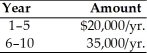 <strong>Find the present value of the following stream of a firm's cash flows, assuming that the firm's opportunity cost is 14 percent. </strong> A) $131,068 B) $ 19,830 C) $ 14,850 D) $120,820