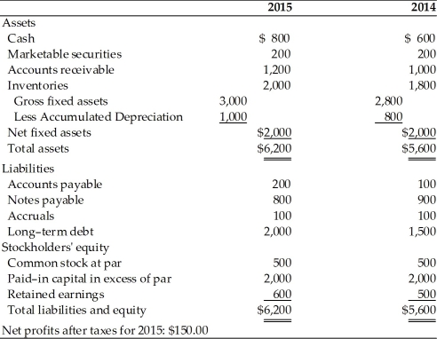 Table 4.1 True Sandpaper Co. Balance Sheets For the Years Ended 2014 and 2015 -The largest single source of funds for the firm in 2015 is ________. (See Table 4.1)