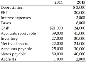 Given the financial data for New Electronic World, Inc. (NEW), compute the following measures of cash flows for the NEW for the year ended December 31, 2015. (a) Operating cash flow (b) Free cash flow For the year ended December 31,  <div style=padding-top: 35px> 