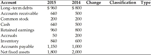 Calculate the change in the key balance sheet accounts between 2014 and 2015 and classify each as a source (S), a use (U), or neither (N), and indicate which type of cash flow it is: an operating cash flow (O), and investment cash flow (I) or a financing cash flow (F). ABC Corp. Balance Sheet Changes and Classification of Key Accounts between 2014 and 2015  <div style=padding-top: 35px> 