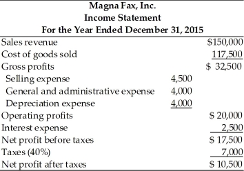 Table 4.2   Magna Fax, Inc. Balance Sheet For the Years Ended December 31, 2014 and 2015   The credit manager at First National Bank has just received the income statement and balance sheet for Magna Fax, Inc. for the year ended December 31,2015. (See Table 4.2.) The bank requires the firm to report its earnings performance and financial position quarterly as a condition of a loan agreement. The bank's credit manager must prepare two key financial statements based on the information sent by Magna Fax, Inc. This will be passed on to the commercial loan officer assigned to this account, so that he may review the financial condition of the firm. (a) Prepare a statement of retained earnings for the year ended December 31, 2015. (b) Prepare a summary of cash inflows and cash outflows for the year ended December 31, 2015. (c) Prepare a statement of cash flows for the year ended December 31, 2015, organized by cash flow from operating activities, cash flow from investment activities, and cash flow from financing activities.<div style=padding-top: 35px> 