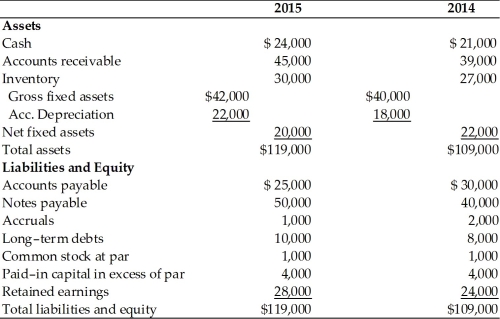 Table 4.2   Magna Fax, Inc. Balance Sheet For the Years Ended December 31, 2014 and 2015   The credit manager at First National Bank has just received the income statement and balance sheet for Magna Fax, Inc. for the year ended December 31,2015. (See Table 4.2.) The bank requires the firm to report its earnings performance and financial position quarterly as a condition of a loan agreement. The bank's credit manager must prepare two key financial statements based on the information sent by Magna Fax, Inc. This will be passed on to the commercial loan officer assigned to this account, so that he may review the financial condition of the firm. (a) Prepare a statement of retained earnings for the year ended December 31, 2015. (b) Prepare a summary of cash inflows and cash outflows for the year ended December 31, 2015. (c) Prepare a statement of cash flows for the year ended December 31, 2015, organized by cash flow from operating activities, cash flow from investment activities, and cash flow from financing activities.<div style=padding-top: 35px> 