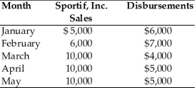 Table 4.3 The financial analyst for Sportif, Inc. has compiled sales and disbursement estimates for the coming months of January through May. Historically, 75 percent of sales are for cash with the remaining 25 percent collected in the following month. The ending cash balance in January is $3,000. -If a pro forma balance sheet dated at the end of May was prepared from the information presented, the marketable securities would total ________. (See Table 4.3)