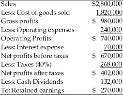 Income Statement Huddleston Manufacturing Company For the Year Ended December 31, 2015 Huddleston Manufacturing estimates its sales in 2016 will be $3 million. Interest expense is expected to remain unchanged at $70,000, and the firm plans to pay cash dividends of $140,000 during 2016. Use the percent-of-sales method to prepare a pro forma income statement for the year ended December 31, 2016, based on the 2015 income statement shown above.