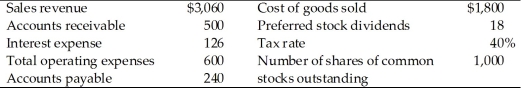 <strong>A firm has the following accounts and financial data for 2014: The firm's earnings available to common shareholders for 2014 is ________.</strong> A) -$224.25 B) $195.40 C) $302.40 D) $516.60