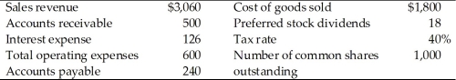 <strong>A firm has the following accounts and financial data for 2014: The firm's earnings per share for 2014 is ________.</strong> A) $0.5335 B) $0.5125 C) $0.3204 D) $0.3024