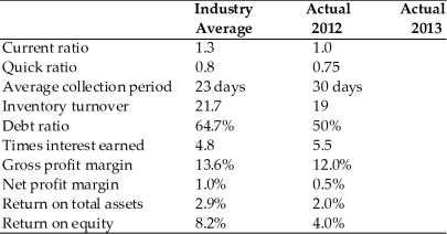 Table 3.2 Dana Dairy Products Key Ratios   Income Statement Dana Dairy Products For the Year Ended December 31, 2013   Balance Sheet Dana Dairy Products December 31, 2013   -If Dana Dairy Products has credit terms which specify that accounts receivable should be paid in 25 days, the average collection period ________ since 2012. (See Table 3.2)