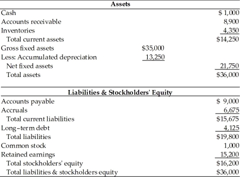 Table 3.2 Dana Dairy Products Key Ratios   Income Statement Dana Dairy Products For the Year Ended December 31, 2013   Balance Sheet Dana Dairy Products December 31, 2013   -If Dana Dairy Products has credit terms which specify that accounts receivable should be paid in 25 days, the average collection period ________ since 2012. (See Table 3.2)