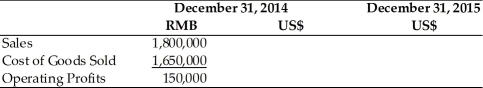 A U.S-based MNC has a subsidiary in China where the local currency is the Renminbi (RMB). The balance sheets and income statements of the subsidiary are presented in the table below. On December 31, 2014, the exchange rate was 8.27 RMB/US$. Assume the local currency figures in the statement below remain the same on December 31, 2015. Calculate the U.S. dollar translated figures for the two ending time periods assuming that between December 31, 2014 and December 31, 2015, the Chinese government revalues (appreciates) the RMB by 20 percent. Translation of Income Statement Translation of Balance Sheet