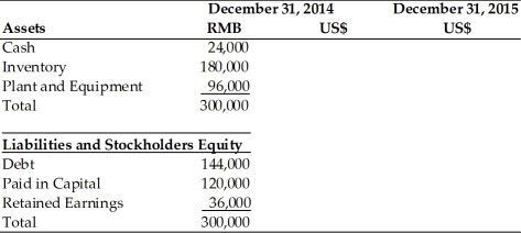 A U.S-based MNC has a subsidiary in China where the local currency is the Renminbi (RMB). The balance sheets and income statements of the subsidiary are presented in the table below. On December 31, 2014, the exchange rate was 8.27 RMB/US$. Assume the local currency figures in the statement below remain the same on December 31, 2015. Calculate the U.S. dollar translated figures for the two ending time periods assuming that between December 31, 2014 and December 31, 2015, the Chinese government revalues (appreciates) the RMB by 20 percent. Translation of Income Statement Translation of Balance Sheet