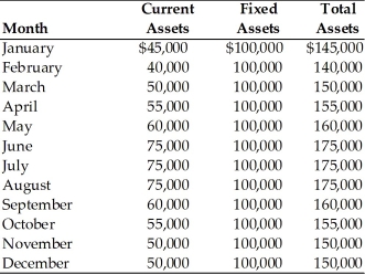 Table 15.1 Irish Air Services has determined several factors relative to its asset and financing mix. (a) The firm earns 10 percent annually on its current assets. (b) The firm earns 20 percent annually on its fixed assets. (c) The firm pays 13 percent annually on current liabilities. (d) The firm pays 17 percent annually on long-term funds. (e) The firm's monthly current, fixed, and total asset requirements for the previous year are summarized in the table below:   -The firm's monthly average seasonal funds requirement is ________. (See Table 15.1)