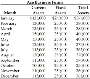 Table 15.3   -Ace's Business Forms has compiled several factors relative to its financing mix. The firm pays 8 percent on short-term funds and 10 percent on long-term funds. The firm's monthly current, fixed, and total asset requirements for the previous year are summarized in Table 15.3. Determine: (a) the monthly permanent funds requirement (b) the monthly average seasonal funds requirement (c) the annual financing costs (aggressive strategy) (d) the annual financing costs (conservative strategy)