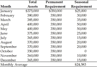(a) $350,000 (b)   (c)   (d) Total financing cost (Conservative strategy) = $400,000 ×(0.10) = $40,000