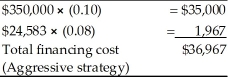 (a) $350,000 (b)   (c)   (d) Total financing cost (Conservative strategy) = $400,000 ×(0.10) = $40,000
