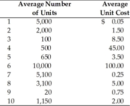 Table 15.4 Bowring Ball Bearings has 10 different items in its inventory. The average number of units held in inventory and the average unit cost are listed for each item. The firm uses an ABC system of inventory control. -Inventory items that belong in the C category include ________. (See Table 15.4)