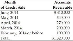 Table 15.6 A breakdown of Teffan, Inc.'s outstanding accounts receivable dated June 30, 2014 on the basis of the month in which the credit sale was initially made follows. The firm extends 30-day credit terms.   -Accounts receivable over 90 days total ________. (See Table 15.6)