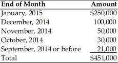 Ashley's Ad Agency's accounts receivable totaled $451,000 on January 30, 2015. An aging summary of receivables at this date follows: The firm extends 30-day credit terms to all its credit customers. (a) Prepare an aging schedule for Ashley's Ad Agency. (b) Evaluate the firm's collection performance.
