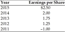 A firm has had the following earnings history over the last five years: If the firm's dividend policy was based on a constant payout ratio of 50 percent for all of the years with earnings over $1.50 per share and a zero payout otherwise, the annual dividends for 2012 and 2015 were ________.