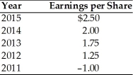 A firm has had the following earnings history over the last five years: If the firm's dividend policy was to pay $0.25 per share each period except when earnings exceed $1.50, an extra dividend equal to 50 percent of the earnings above $1.50 would be paid, the annual dividends for 2012 and 2015 were ________.
