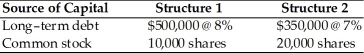 Frankline Coin, Inc. is considering two capital structures. The key information follows. Assume a 40 percent tax rate and expected EBIT of $50,000. (a) Calculate two EBIT-EPS coordinates for each of the structures. (b) Indicate over what EBIT range, if any, each structure is preferred.