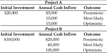 <strong>Table 12.1 A corporation is assessing the risk of two capital budgeting proposals. The financial analysts have developed pessimistic, most likely, and optimistic estimates of the annual cash inflows which are given in the following table. The firm's cost of capital is 10 percent.   If the projects have five-year lives, the range of the net present value for Project B is approximately ________. (See Table 12.1)</strong> A) $80,563 B) $201,000 C) $255,444 D) $303,263 <div style=padding-top: 35px> 