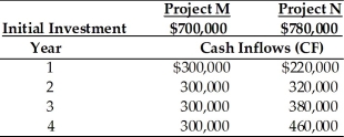 <strong>Table 12.3 Tangshan Mining Company is considering investment in one of two mutually exclusive projects M and N which are described below. Tangshan Mining's overall cost of capital is 15 percent, the market return is 15 percent and the risk-free rate is 5 percent. Tangshan estimates that the beta for project M is 1.20 and the beta for project N is 1.40.   Using the risk-adjusted discount rate method of project evaluation, the better investment for Tangshan Mining is ________. (See Table 12.3)</strong> A) Project M because it has a higher NPV B) Project N because it has a higher NPV C) Project N because it has a higher IRR D) Project M because it has a higher IRR <div style=padding-top: 35px> 