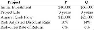 Table 12.4 Johnson Farm Implement is faced with two mutually exclusive projects, P and Q. The following are the data about the two projects.   Which project do you recommend? (See Table 12.4)<div style=padding-top: 35px> 