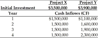 Table 12.5 Nico Manufacturing is considering investment in one of two mutually exclusive projects X and Y which are described below. Nico Manufacturing's overall cost of capital is 15 percent, the market return is 15 percent and the risk-free rate is 5 percent. Nico estimates that the beta for project X is 1.20 and the beta for project Y is 1.40. -What potential biases exist in project selection if Nico Manufacturing did not adjust for the difference in risk between Projects X and Y (See Table 12.5).