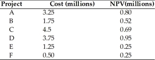 Which of the following proposed projects should be accepted for the upcoming year since only $6 million is available for the next year's capital budget. What is the total NPV of the projects that should be accepted?