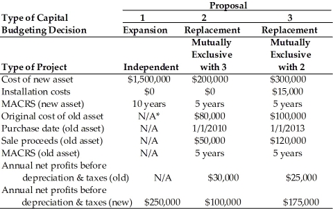 Table 11.2 Computer Disk Duplicators, Inc. has been considering several capital investment proposals for the year beginning in 2014. For each investment proposal, the relevant cash flows and other relevant financial data are summarized in the table below. In the case of a replacement decision, the total installed cost of the equipment will be partially offset by the sale of existing equipment. The firm is subject to a 40 percent tax rate on ordinary income and on long-term capital gains. The firm's cost of capital is 15 percent. ________________________________________________________ *Not applicable -For Proposal 3, the initial outlay equals ________. (See Table 11.2)