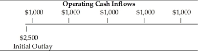<strong>Table 10.1 The cash flow pattern depicted is associated with a capital investment and may be characterized as ________. (See Table 10.1)</strong> A) an annuity and a conventional cash flow B) a mixed stream and a nonconventional cash flow C) an annuity and a nonconventional cash flow D) a mixed stream and a conventional cash flow