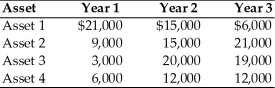 <strong>A financial manager must choose between four alternative Assets: 1, 2, 3, and 4. Each asset costs $35,000 and is expected to provide earnings over a three-year period as described below.   Based on the wealth maximization goal, the financial manager would choose ________.</strong> A) Asset 1 B) Asset 2 C) Asset 3 D) Asset 4 <div style=padding-top: 35px> 