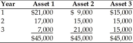 <strong>A financial manager must choose between three alternative investments. Each asset is expected to provide earnings over a three-year period as described below. Based on the wealth maximization goal, the financial manager would ________.  </strong> A) choose Asset 1 B) choose Asset 2 C) choose Asset 3 D) be indifferent between Asset 1 and Asset 2 <div style=padding-top: 35px> 