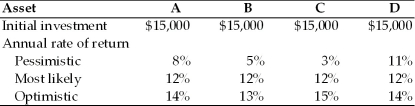 <strong>Which asset would the risk-averse financial manager prefer? (See below.) </strong> A) Asset A B) Asset B C) Asset C D) Asset D