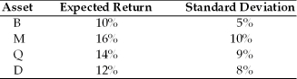 <strong>Given the following expected returns and standard deviations of assets B,M,Q,and D,which asset should the prudent financial manager select? </strong> A) Asset B B) Asset M C) Asset Q D) Asset D