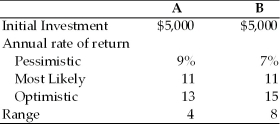 Given the following information about the two assets A and B,determine which asset is preferred.