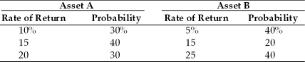 Champion Breweries must choose between two asset purchases.The annual rate of return and related probabilities given below summarize the firm's analysis. For each asset,compute (a)the expected rate of return. (b)the standard deviation of the expected return. (c)the coefficient of variation of the return. (d)Which asset should Champion select?