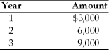 <strong>Find the future value at the end of year 3 of the following stream of cash flows received at the end of each year,assuming the firm can earn 17 percent on its investments. </strong> A) $20,724 B) $20,127 C) $23,550 D) $23,350