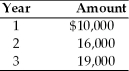 <strong>Find the future value at the end of year 3 of the following stream of cash flows received at the end of each year,assuming the firm can earn 8 percent on its investments. </strong> A) $45,000 B) $53,396 C) $47,944 D) $56,690