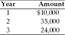 <strong>Find the present value of the following stream of a firm's cash flows,assuming that the firm's opportunity cost is 14 percent. </strong> A) $121,256 B) $ 69,000 C) $ 60,513 D) $ 51,903