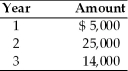 <strong>Find the present value of the following stream of a firm's cash flows,assuming that the firm's opportunity cost is 25 percent. </strong> A) $27,168 B) $35,200 C) $34,074 D) $32,281