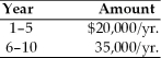 <strong>Find the present value of the following stream of a firm's cash flows,assuming that the firm's opportunity cost is 14 percent. </strong> A) $131,068 B) $ 19,830 C) $ 14,850 D) $120,820