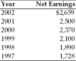 The following table presents the Sally's Silly Service Company's net earnings for the past six years.Compute the growth rate in the company's earnings.