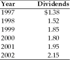 Tom is evaluating the growth rate in dividends of a company over the past 6 years.What is the annual compound growth rate if the dividends are as follows:
