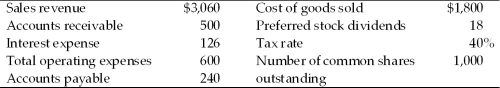 <strong>A firm has the following accounts and financial data for 2014: The firm's earnings per share for 2014 is ________.</strong> A) $0.5335 B) $0.5125 C) $0.3204 D) $0.3024