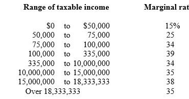 <strong>The tax liability of a corporation with ordinary income of $1,100,000 is ________. </strong> A) $362,250 B) $340,000 C) $374,000 D) $390,000